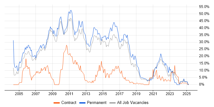 Job vacancy trend for SQL Server in Wokingham