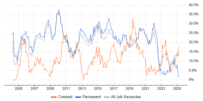 Job vacancy trend for SQL in Wokingham