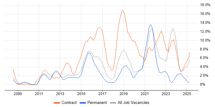 Job vacancy trend for Stakeholder Management in Wokingham Job vacancy trend for Stakeholder Management in Wokingham