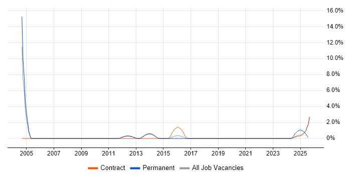 Job vacancy trend for Statistical Analysis in Wokingham Job vacancy trend for Statistical Analysis in Wokingham