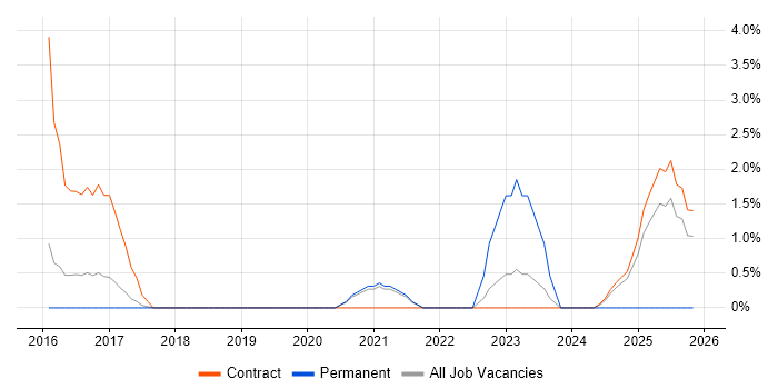 Statistical Modelling job vacancy trend in Wokingham