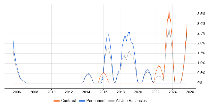 Job vacancy trend for Statistics in Wokingham Job vacancy trend for Statistics in Wokingham
