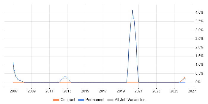 Storage Consultant job vacancy trend in Wokingham