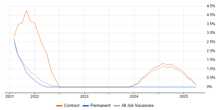 Job vacancy trend for Storytelling in Wokingham