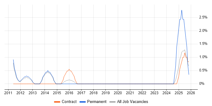 Strategic Planning job vacancy trend in Wokingham