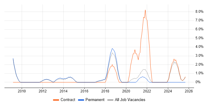 Strategic Thinking job vacancy trend in Wokingham