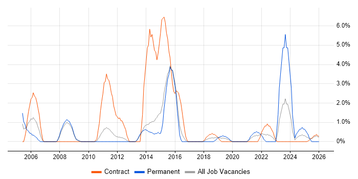Supplier Management job vacancy trend in Wokingham