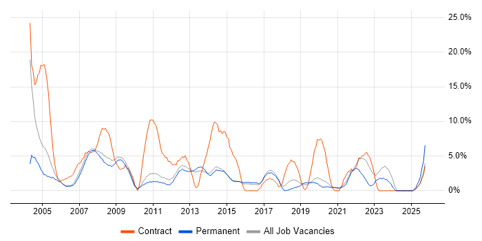 Support Analyst job vacancy trend in Wokingham Support Analyst job vacancy trend in Wokingham