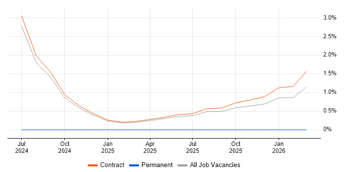Swagger job vacancy trend in Wokingham