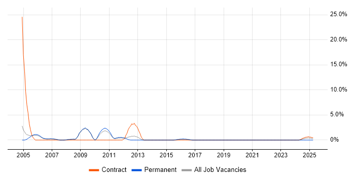 Job vacancy trend for Symantec in Wokingham