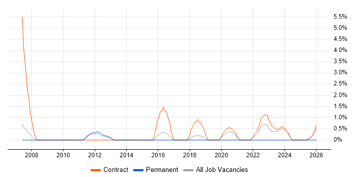 System Integration Testing job vacancy trend in Wokingham