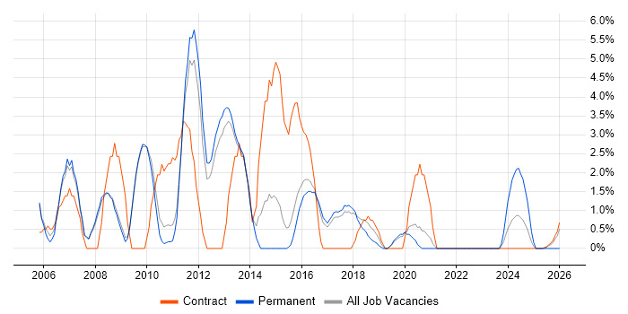 Systems Administrator job vacancy trend in Wokingham