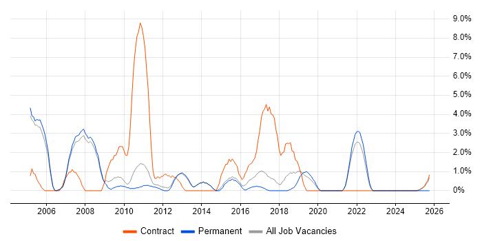 Systems Analyst job vacancy trend in Wokingham