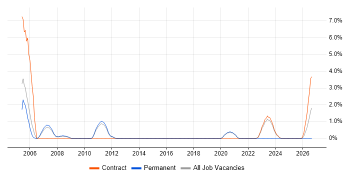 Systems Developer job vacancy trend in Wokingham