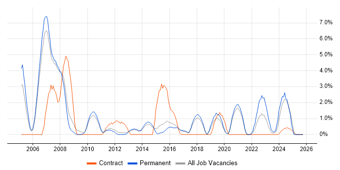 Systems Engineer job vacancy trend in Wokingham