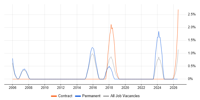 Systems Engineering job vacancy trend in Wokingham