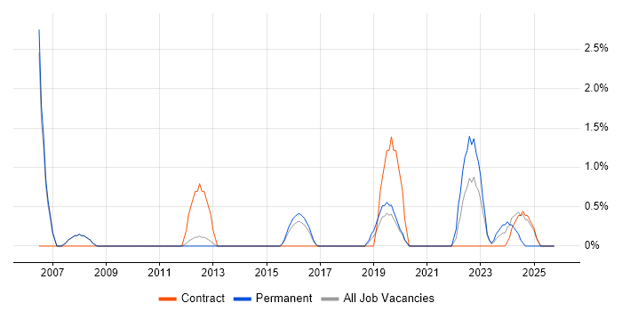 Systems Support Engineer job vacancy trend in Wokingham