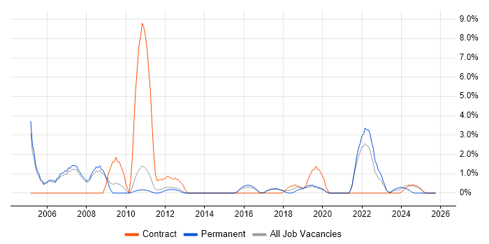 Systems Support job vacancy trend in Wokingham