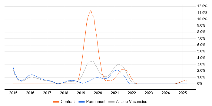Job vacancy trend for Tableau in Wokingham