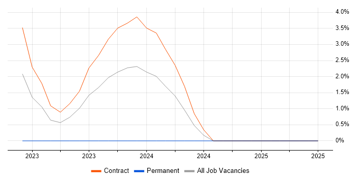 Job vacancy trend for Tanium in Wokingham