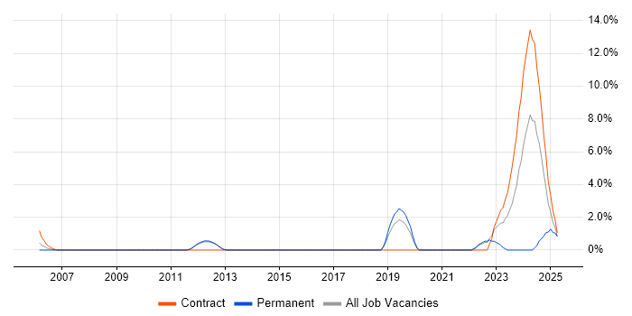 Job vacancy trend for Task Automation in Wokingham