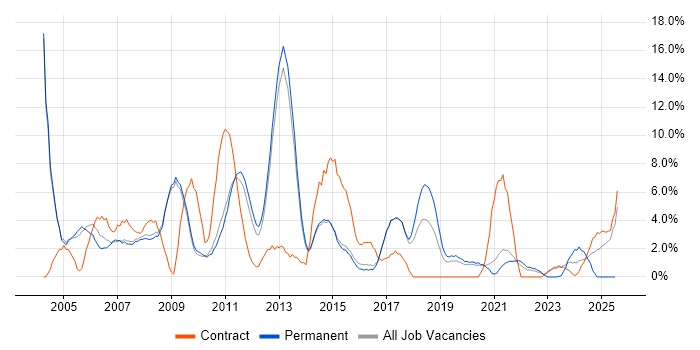 Job vacancy trend for TCP/IP in Wokingham