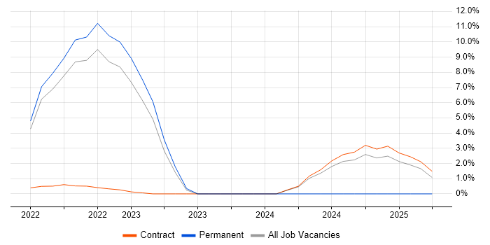 Job vacancy trend for tcpdump in Wokingham