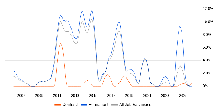 TDD job vacancy trend in Wokingham