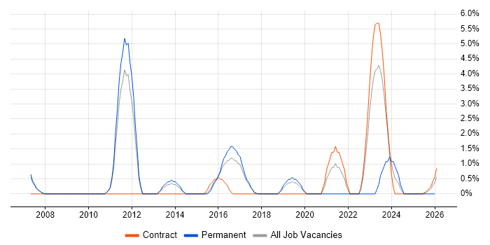 Technical Analysis job vacancy trend in Wokingham