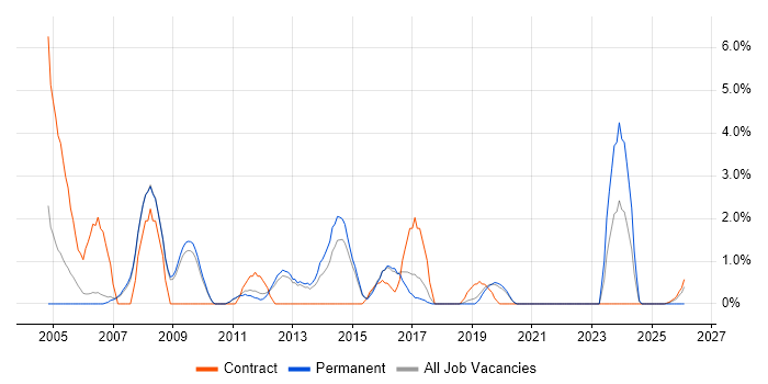 Technical Analyst job vacancy trend in Wokingham