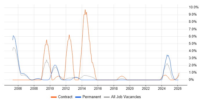 Technical Architect job vacancy trend in Wokingham
