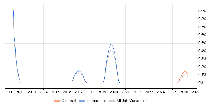 Technical Business Analyst job vacancy trend in Wokingham
