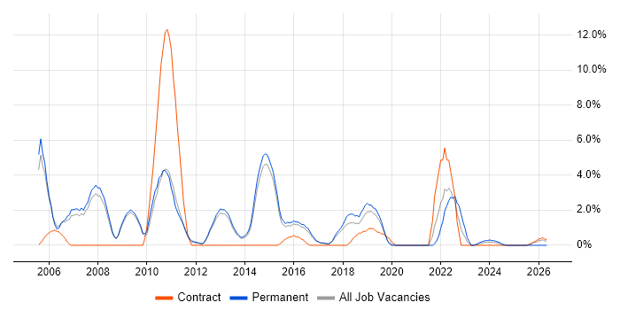 Technical Engineer job vacancy trend in Wokingham