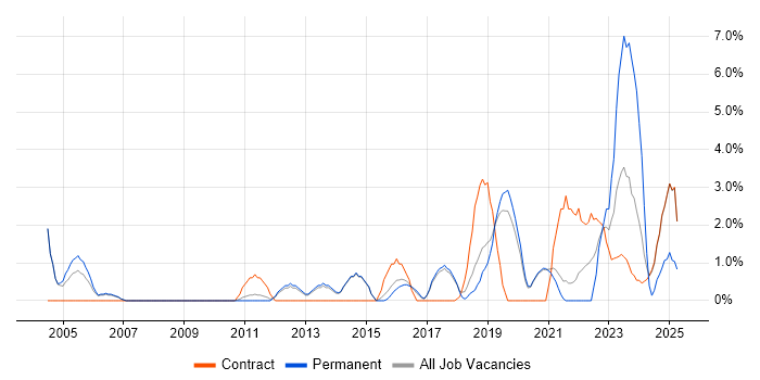 Job vacancy trend for Technical Leadership in Wokingham