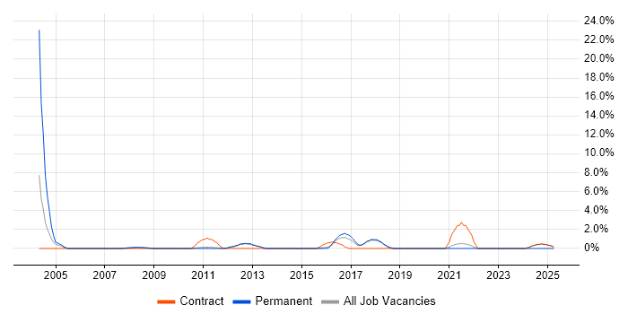 Job vacancy trend for Technical Project Manager in Wokingham