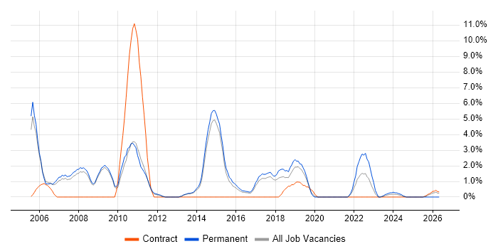 Technical Support Engineer job vacancy trend in Wokingham