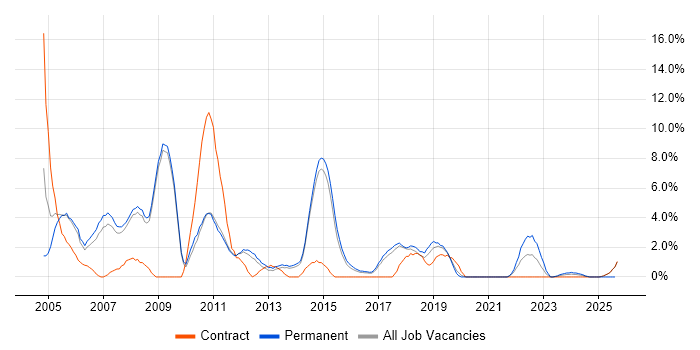 Job vacancy trend for Technical Support in Wokingham