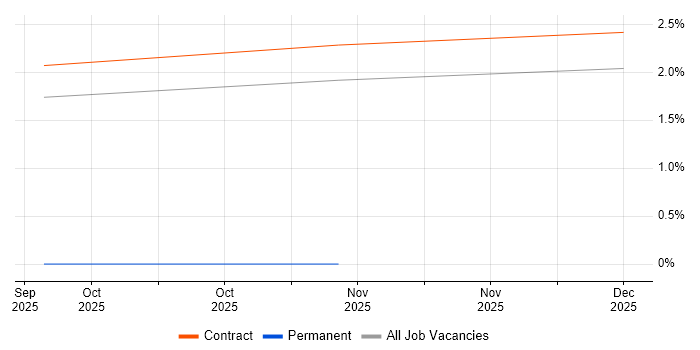 Technology Consultant job vacancy trend in Wokingham