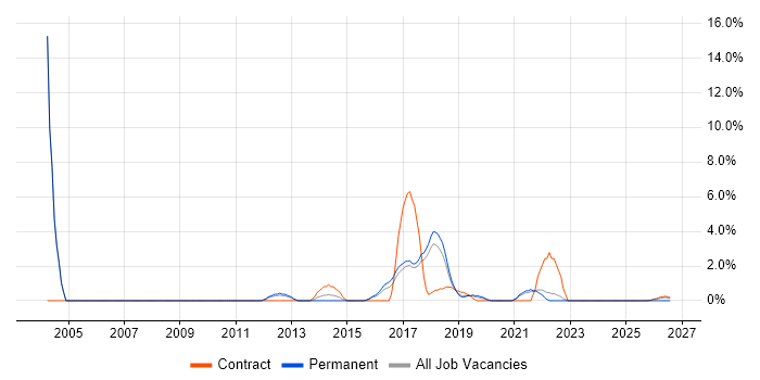 Technology Roadmap job vacancy trend in Wokingham
