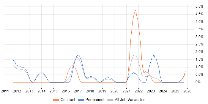 Technology Strategy job vacancy trend in Wokingham