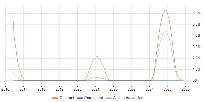 Telnet job vacancy trend in Wokingham