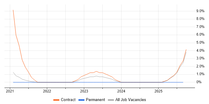 Tenable job vacancy trend in Wokingham