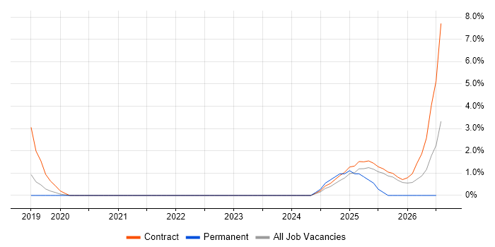 TensorFlow job vacancy trend in Wokingham
