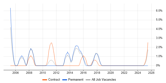 Job vacancy trend for Terminal Services in Wokingham