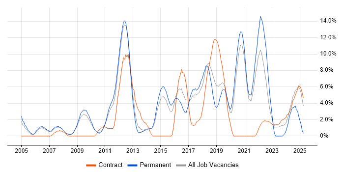 Job vacancy trend for Test Automation in Wokingham