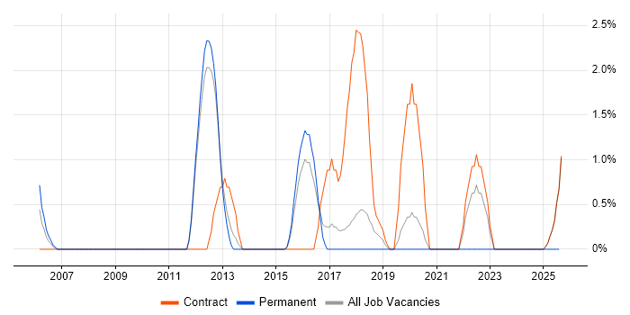 Job vacancy trend for Test Leader in Wokingham