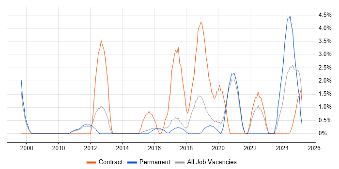 Job vacancy trend for Test Management in Wokingham