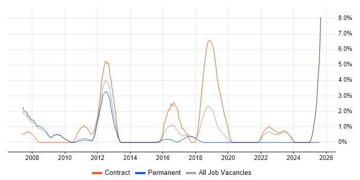 Job vacancy trend for Test Manager in Wokingham Job vacancy trend for Test Manager in Wokingham