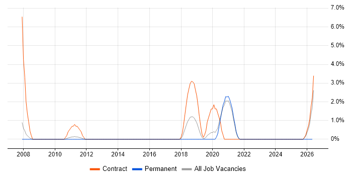 Test Planning job vacancy trend in Wokingham