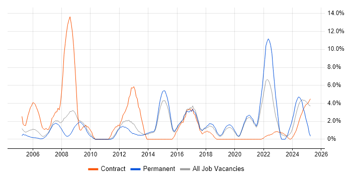 Job vacancy trend for Test Scripting in Wokingham Job vacancy trend for Test Scripting in Wokingham